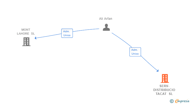 Vinculaciones societarias de SERV-DISTRIBUCIO TACAT SL