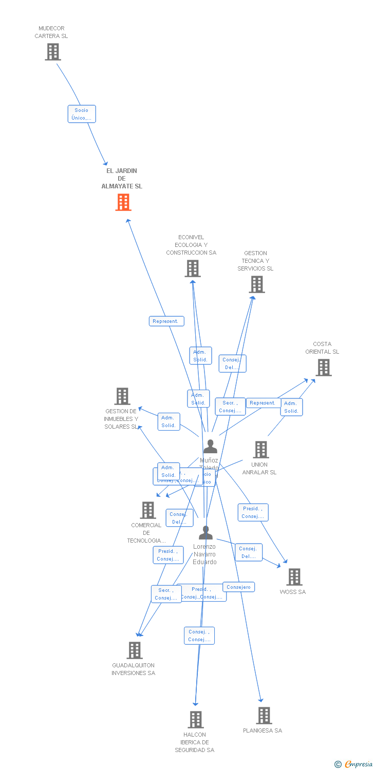Vinculaciones societarias de EL JARDIN DE ALMAYATE SL