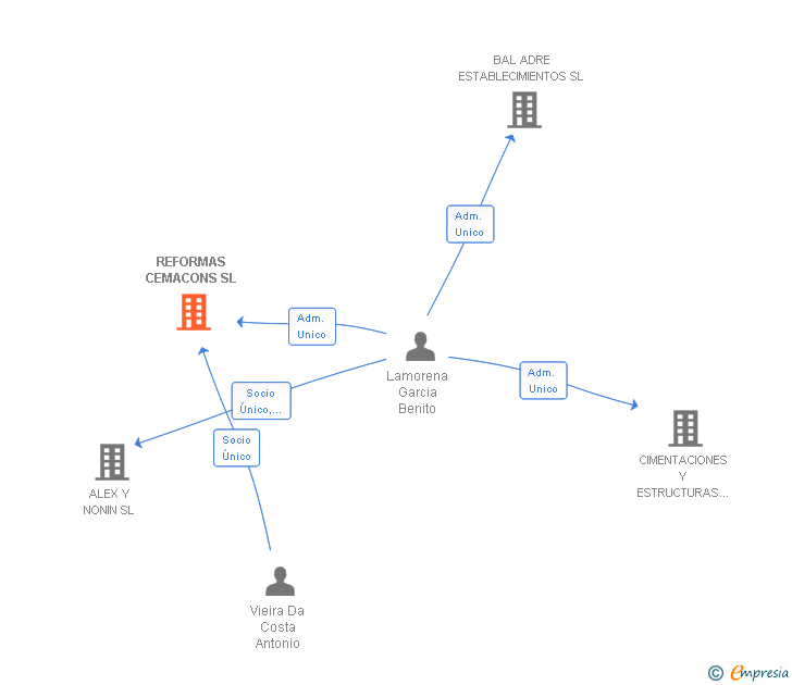 Vinculaciones societarias de REFORMAS CEMACONS SL