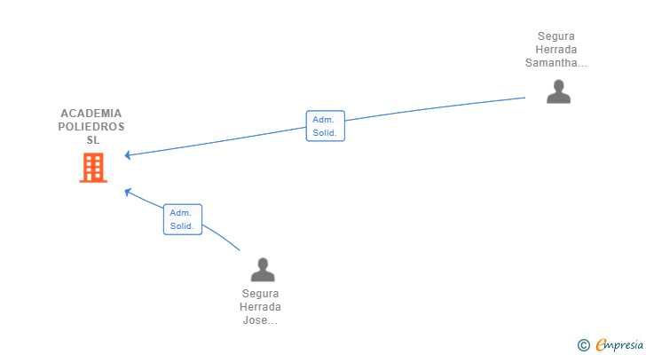 Vinculaciones societarias de ACADEMIA POLIEDROS SL