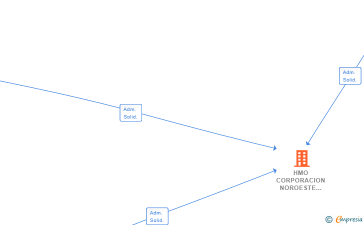 Vinculaciones societarias de HMO CORPORACION NOROESTE SL