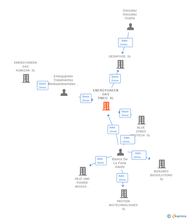 Vinculaciones societarias de ENERGYGREEN GAS TINEO SL