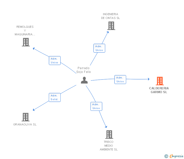 Vinculaciones societarias de CALDERERIA GARMO SL