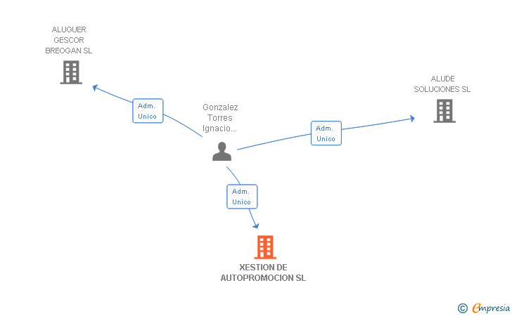 Vinculaciones societarias de XESTION DE AUTOPROMOCION SL