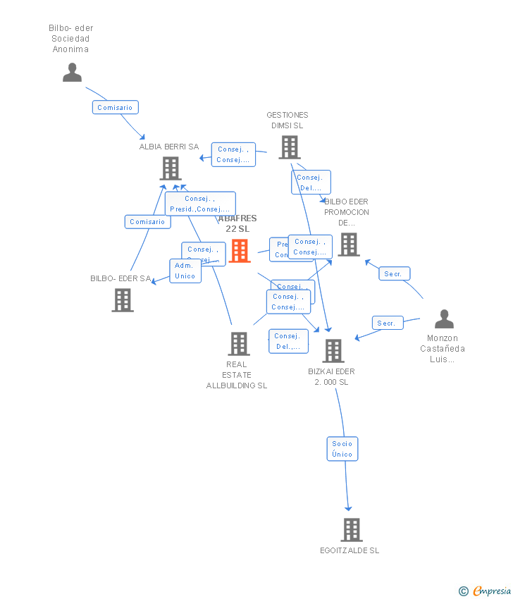 Vinculaciones societarias de ABAFRES 22 SL
