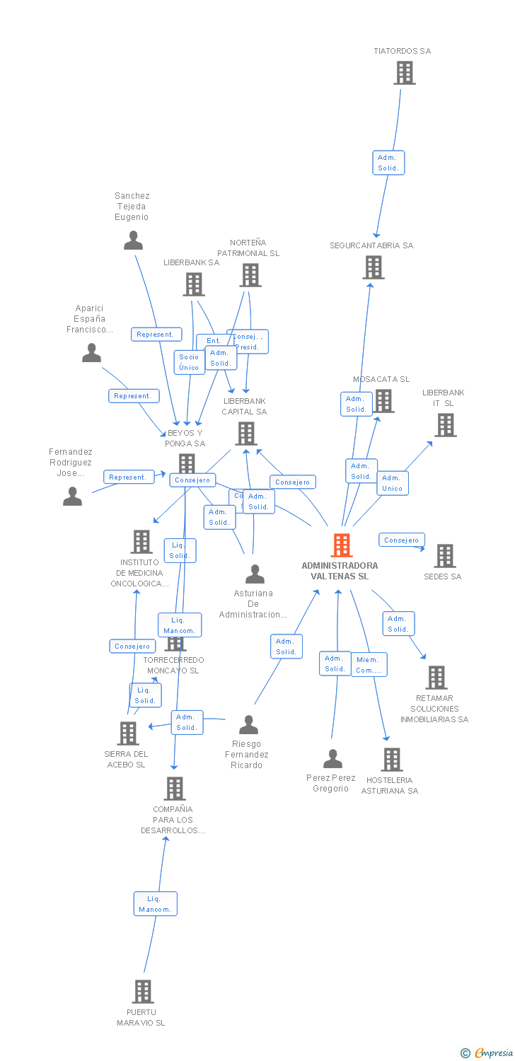 Vinculaciones societarias de ADMINISTRADORA VALTENAS SL