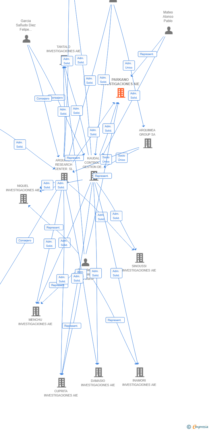 Vinculaciones societarias de PARKANO INVESTIGACIONES AIE