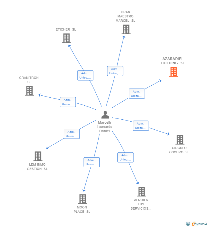 Vinculaciones societarias de AZARADIEL HOLDING SL