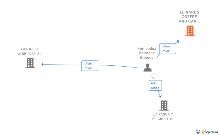 Vinculaciones societarias de LLINARES COFFEE AND CAR VENDING SL
