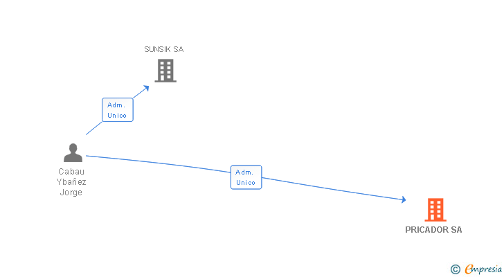 Vinculaciones societarias de PRICADOR SA