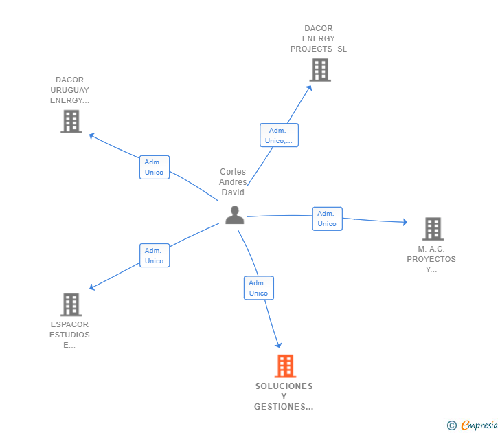 Vinculaciones societarias de SOLUCIONES Y GESTIONES SOLARES SL