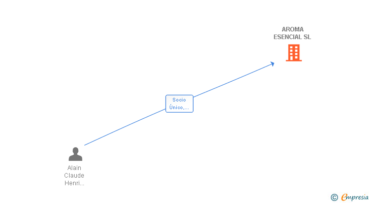 Vinculaciones societarias de AROMA ESENCIAL SL