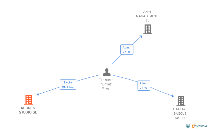 Vinculaciones societarias de NEONEK STUDIO SL