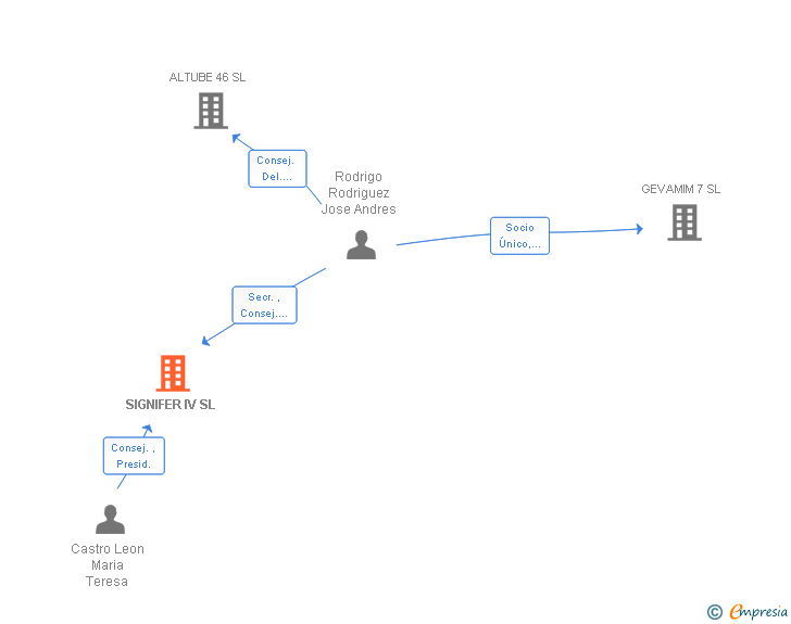 Vinculaciones societarias de SIGNIFER IV SL