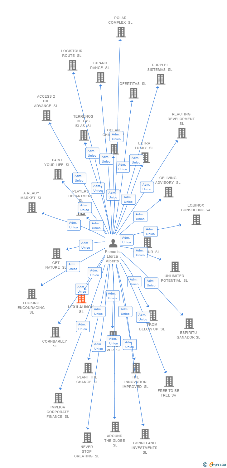 Vinculaciones societarias de LEXILAUNCH SL