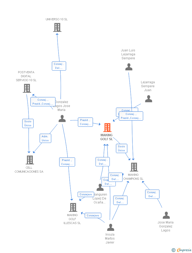 Vinculaciones societarias de MAKING GOLF SL