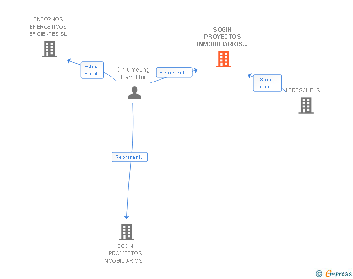 Vinculaciones societarias de SOGIN PROYECTOS INMOBILIARIOS SL
