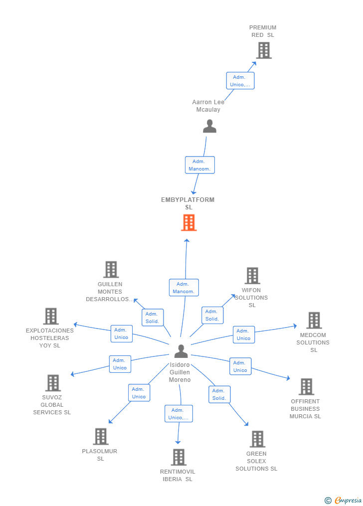 Vinculaciones societarias de EMBYPLATFORM SL