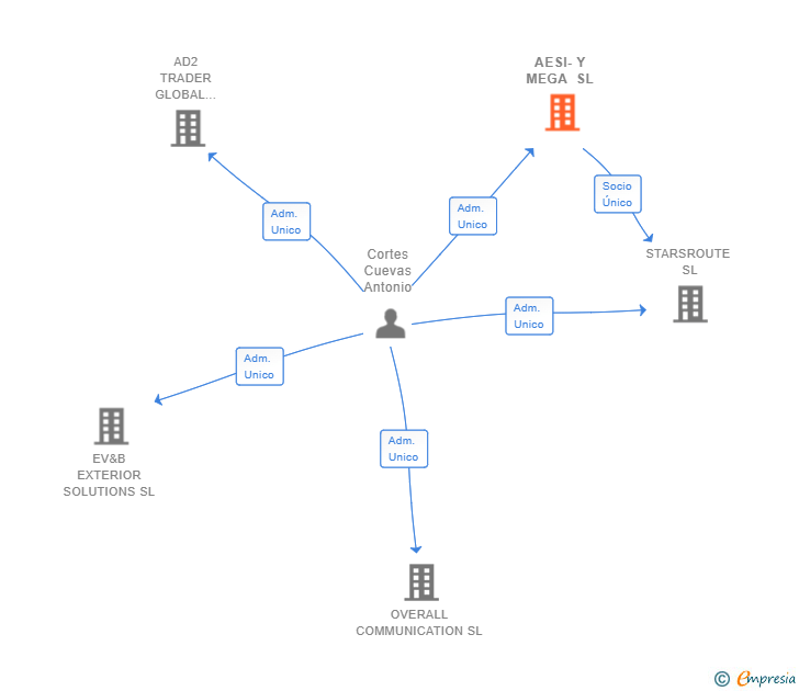 Vinculaciones societarias de AESI-Y MEGA SL