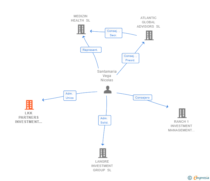 Vinculaciones societarias de LKK PARTNERS INVESTMENT GROUP SL