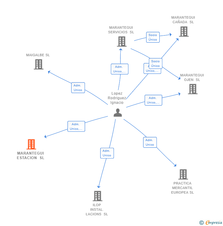 Vinculaciones societarias de MARANTEGUI ESTACION SL