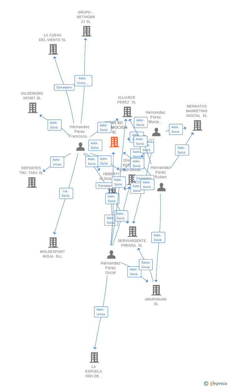 Vinculaciones societarias de IMPULSO AUTOMOCION SL