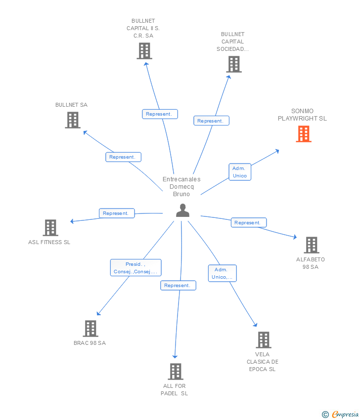 Vinculaciones societarias de SONMO PLAYWRIGHT SL