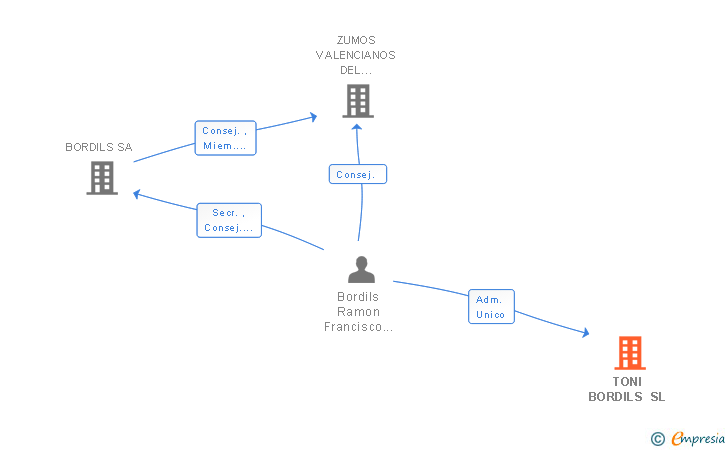 Vinculaciones societarias de TONI BORDILS SL