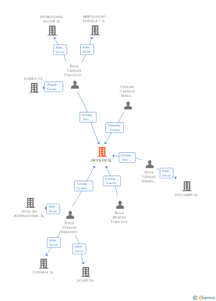 Vinculaciones societarias de JATOLEX SL
