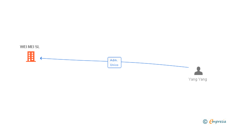 Vinculaciones societarias de WEI MEI SL