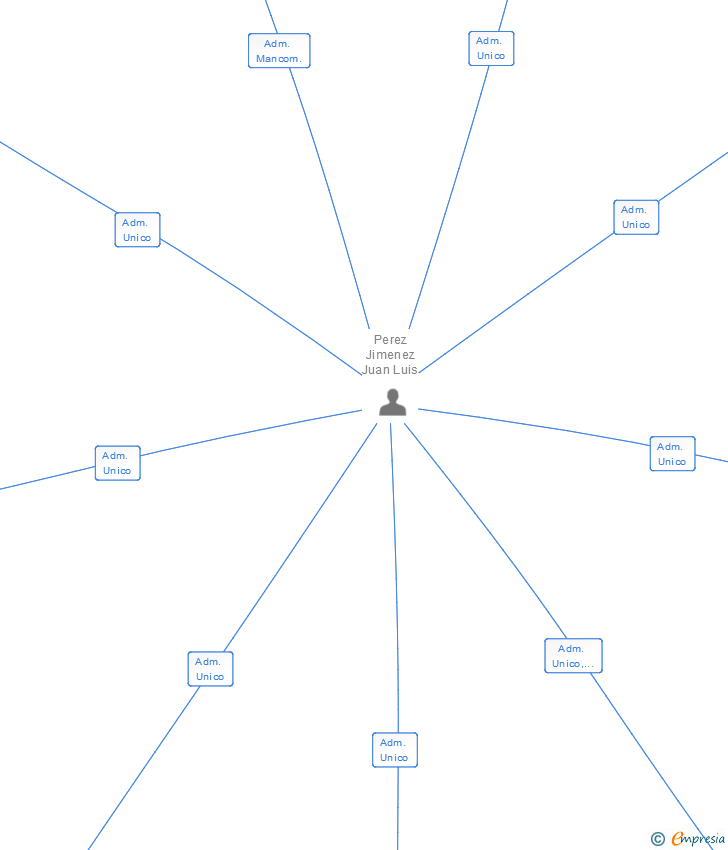 Vinculaciones societarias de ADERMEREZ SL