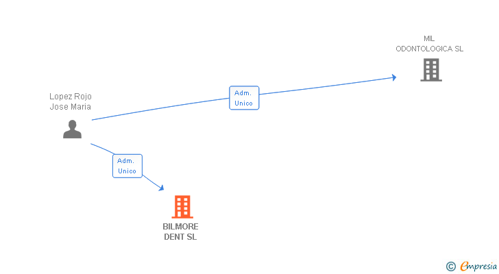 Vinculaciones societarias de BILMORE DENT SL