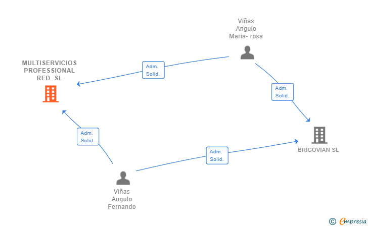 Vinculaciones societarias de MULTISERVICIOS PROFESSIONAL RED SL