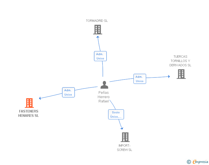 Vinculaciones societarias de FASTENERS HENARES SL