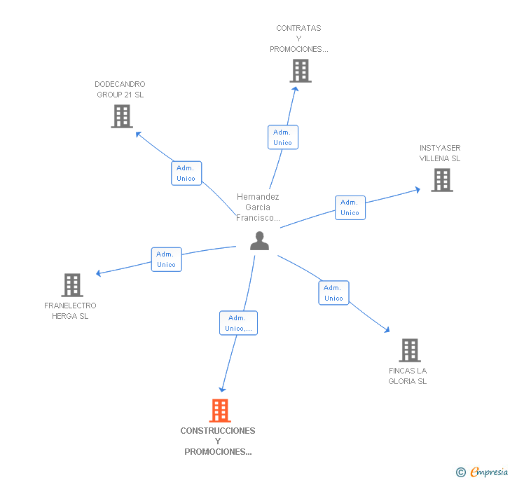 Vinculaciones societarias de CONSTRUCCIONES Y PROMOCIONES URBA CAÑADA SL