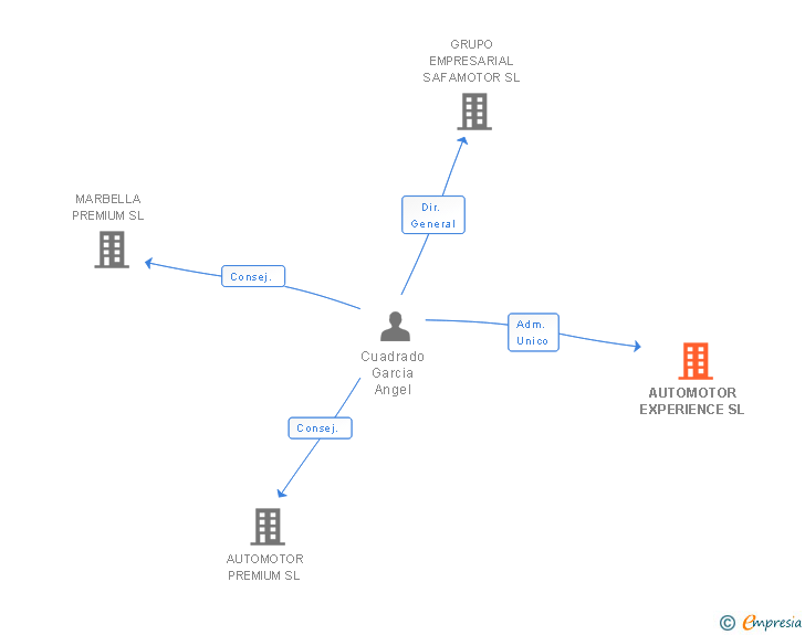 Vinculaciones societarias de AUTOMOTOR EXPERIENCE SL