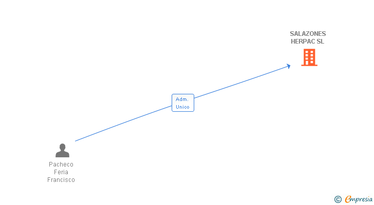 Vinculaciones societarias de SALAZONES HERPAC SL