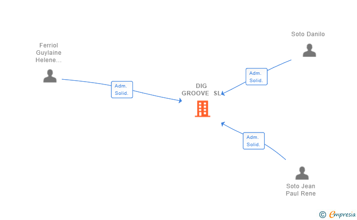 Vinculaciones societarias de DIG GROOVE SL