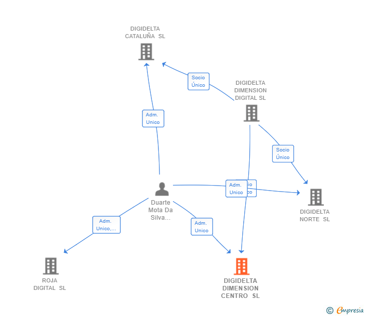Vinculaciones societarias de DIGIDELTA ANDALUCIA SL