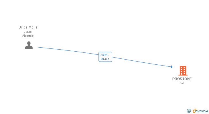 Vinculaciones societarias de PROSTONE SL