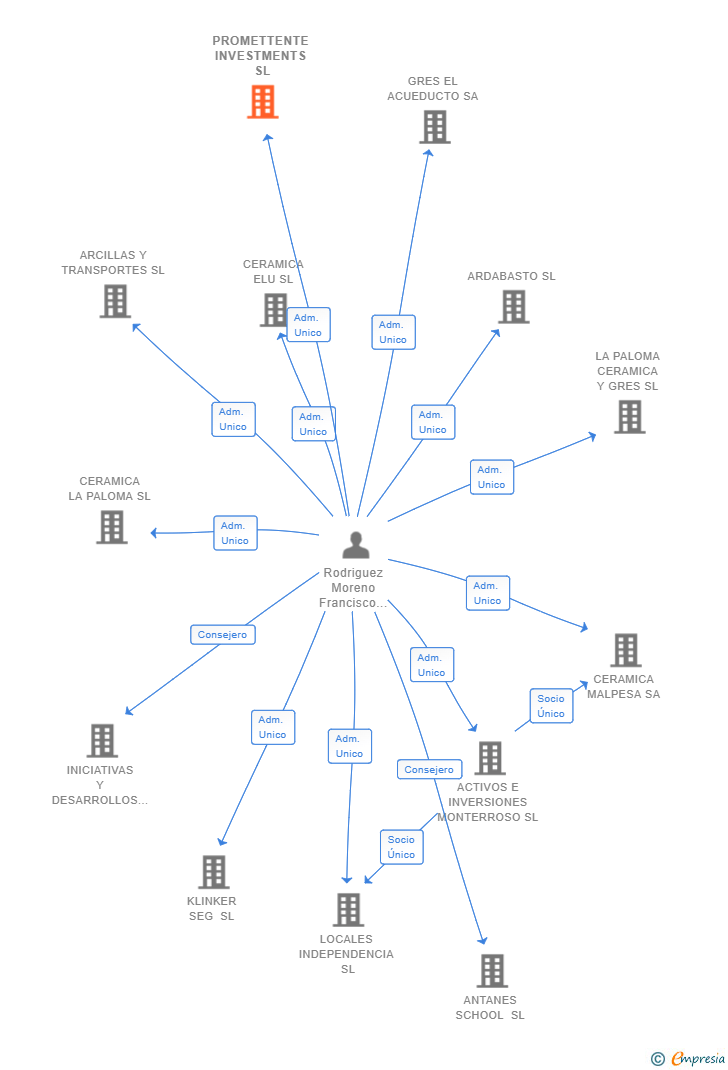 Vinculaciones societarias de PROMETTENTE INVESTMENTS SL