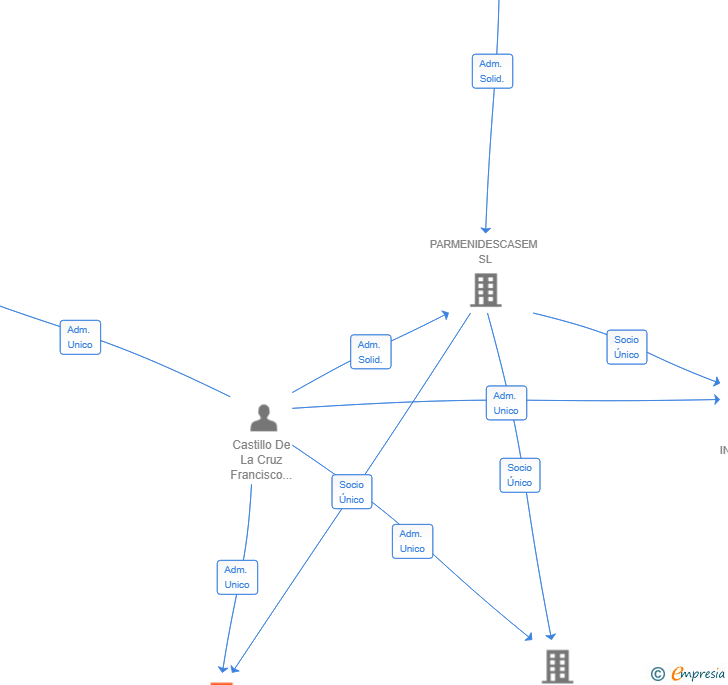 Vinculaciones societarias de MONTBLANCASEM SL