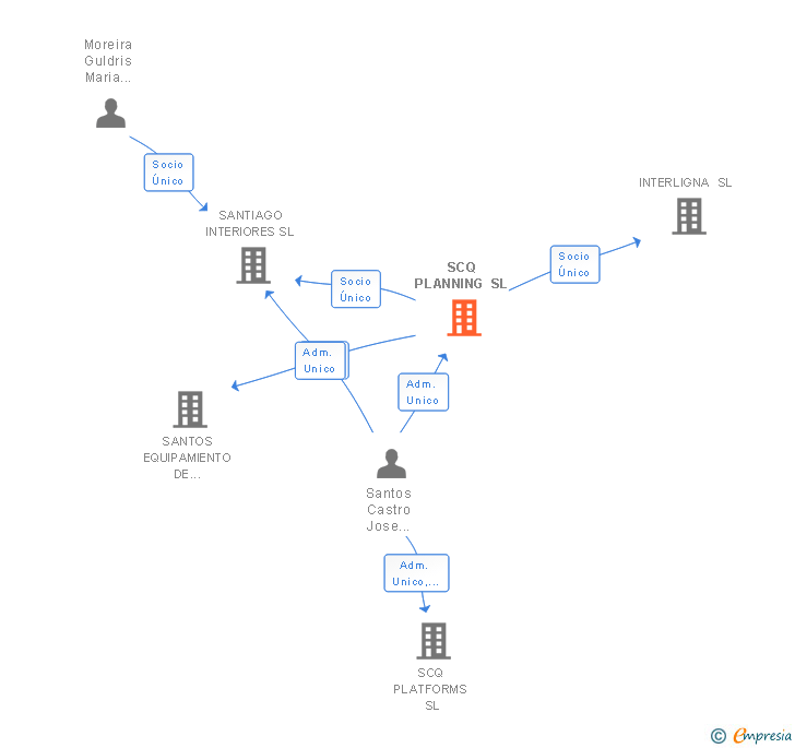 Vinculaciones societarias de SCQ PLANNING SL