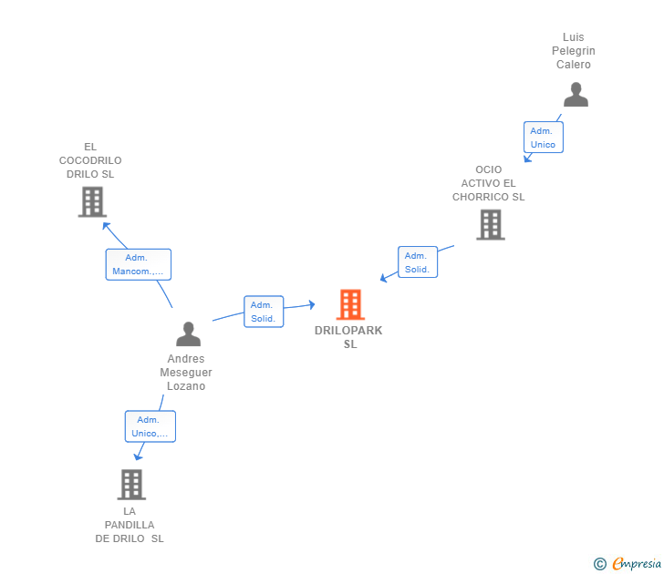 Vinculaciones societarias de DRILOPARK SL