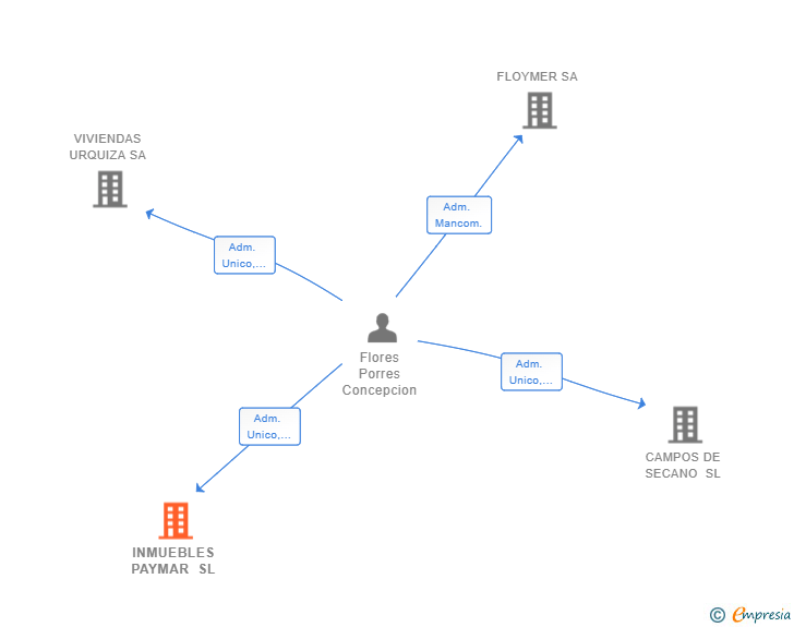 Vinculaciones societarias de INMUEBLES PAYMAR SL