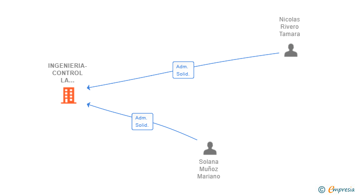 Vinculaciones societarias de INGENIERIA-CONTROL LA MANCHA SL