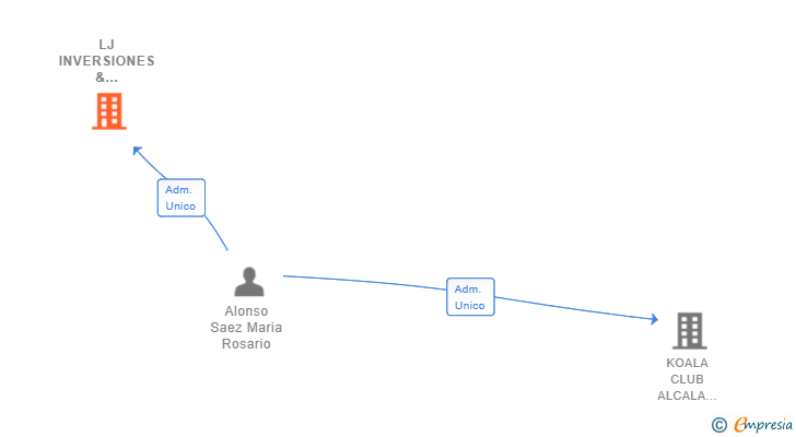 Vinculaciones societarias de LJ INVERSIONES & ACTIVOS SL