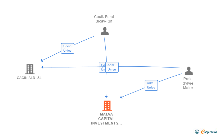 Vinculaciones societarias de MALVA CAPITAL INVESTMENTS SL