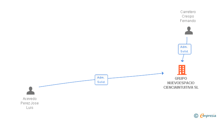 Vinculaciones societarias de GRUPO NUEVOESPACIO CIENCIAINTUITIVA SL