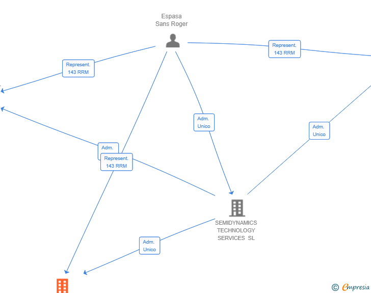 Vinculaciones societarias de SEMIDYNAMICS IP SL